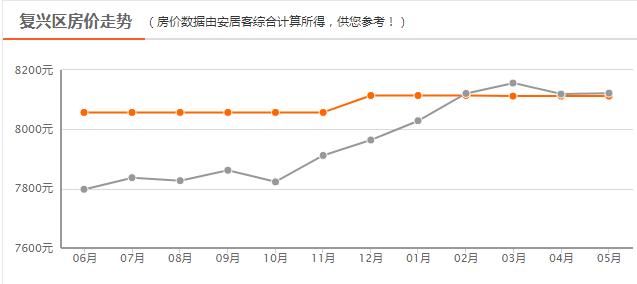 邯郸8月份最新房价，2023年4月邯郸主城区房价9620元/㎡