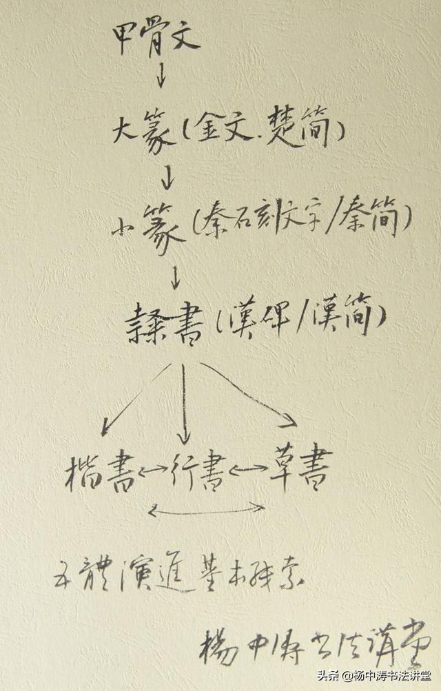隶书有哪5种字体，书法五种字体的先后顺序究竟如何排列（书法中有哪三种字体）