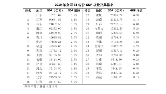 贵州人均gdp，中六省人均gdp排名