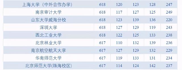 理综各科多少分，理科考多少分可以上重点大学（高考各科成绩满分是多少分）