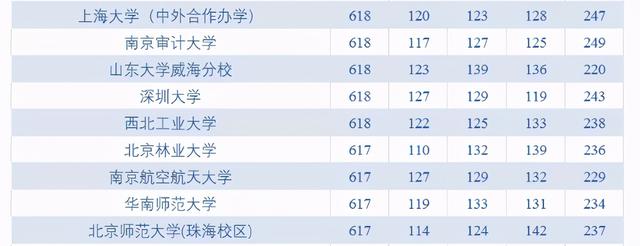 理综各科多少分，理科考多少分可以上重点大学（高考各科成绩满分是多少分）