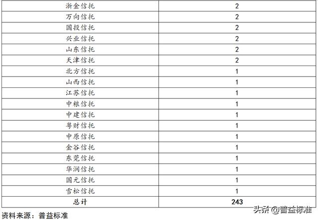 最近一周信托产品，最高收益9.7本周最值得购买的信托产品排行榜出炉