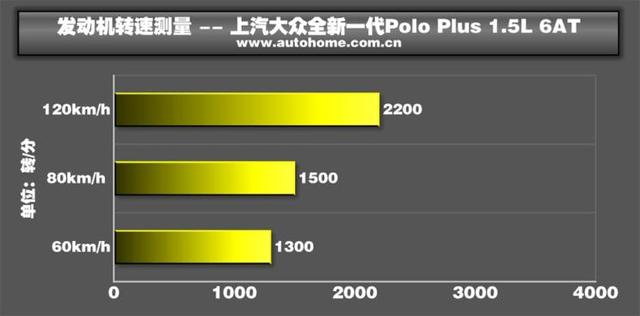 大众polo最新款测评，测试大众全新PoloPlus