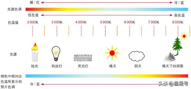 摄影色温高低怎么调，人像摄影9大速成技巧之色温篇