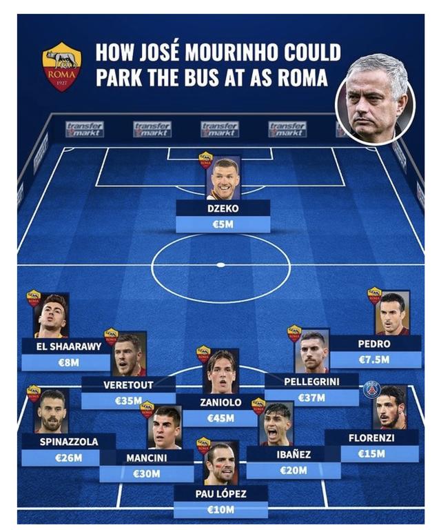 罗马依靠穆里尼奥引援，德转给罗马排901阵型