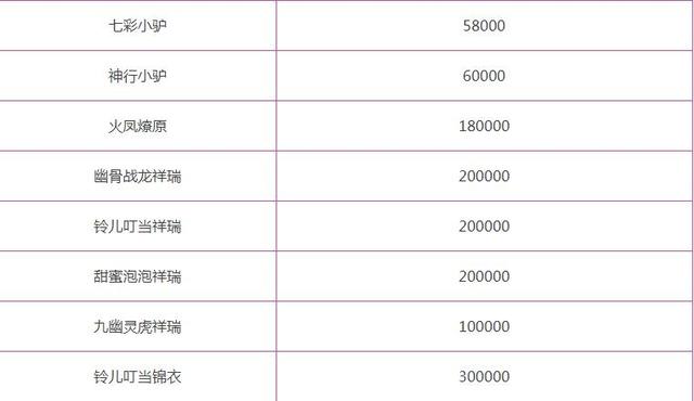 梦幻西游888嫌贵2年后土豪为拿到这个限量祥瑞花费5000RMB，梦幻西游限量祥瑞购买价格排行