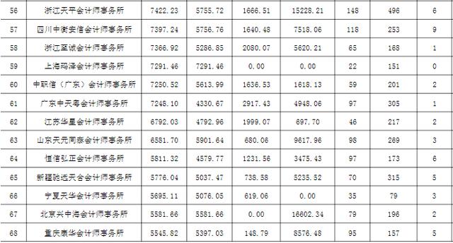 四大会计师事务所，四大会计师事务所cpa（审计上市公司年报达640家）
