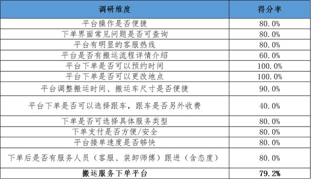 国际搬家一般流程，这几家搬家公司NPS口碑调查后