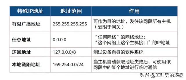 ip地址的分类及每类地址的特点，IP地址分类