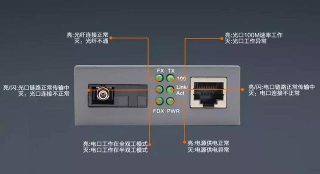 光纤收发器使用方法，光纤收发器怎么使用