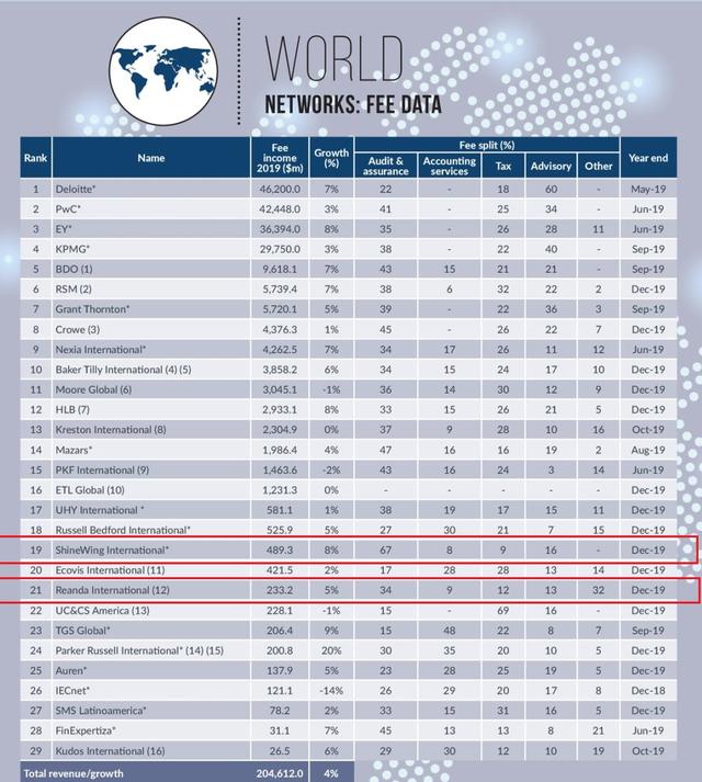 最新会计师事务所排名，全球会计师事务所排名公布