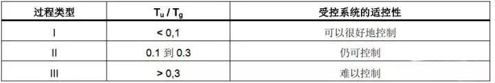 三种pid控制常用的参数整定方法，PID控制器参数整定的一般方法