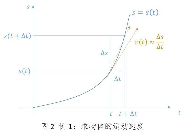 高等数学微积分快速入门，学校未教过的超简易入门技巧