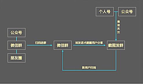 微信群裂变指南，让你涨粉翻倍（干货）