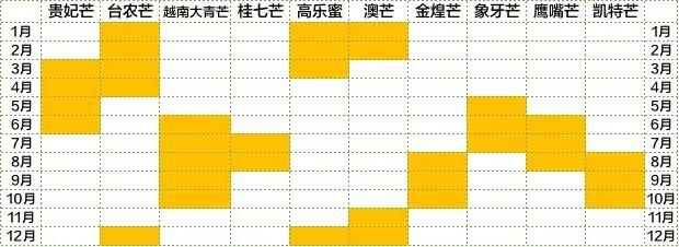 又大又香又甜的芒果品种，盘点10大芒果品种