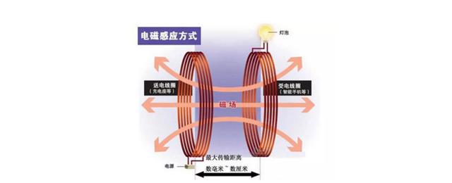 手机无线充电原理，手机无线充电原理图详解（不知道手机无线充电原理）
