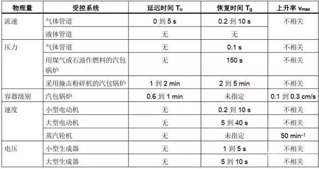 三种pid控制常用的参数整定方法，PID控制器参数整定的一般方法