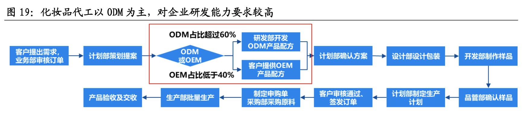 化妆品代工行业分析，2022年中国化妆品代工市场规模、企业注册数量及行业竞争格局分析