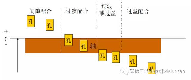 常用公差配合与选用，机械设计公差与配合常用尺寸段的公差带与配合的标准
