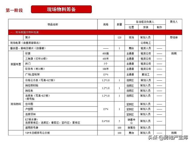 如何写好开盘方案，<21份>-广告人干货库