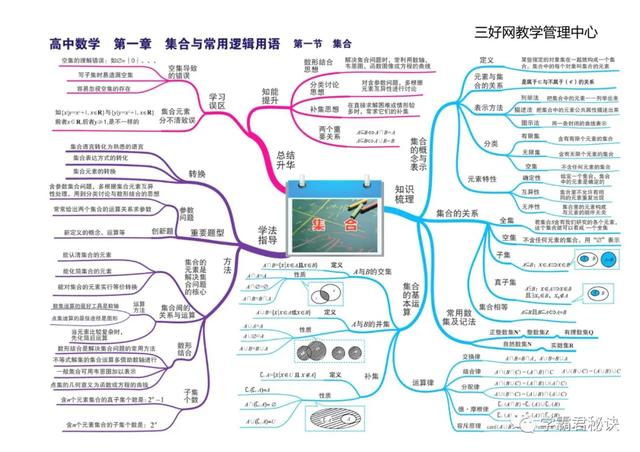 高中数学思维导图，新人教版高中数学思维导图（高中数学最全、最新思维导图汇总）