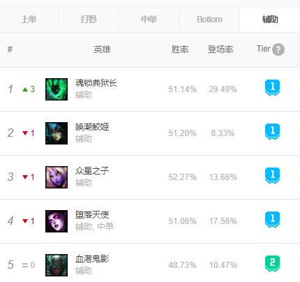 lol最新版本ad排行，9.5版本韩服各位置英雄Tier排名一览