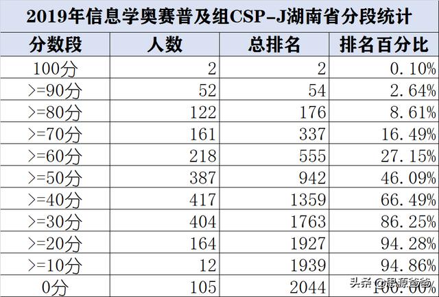 csp考试，少儿信息学竞赛csp考什么