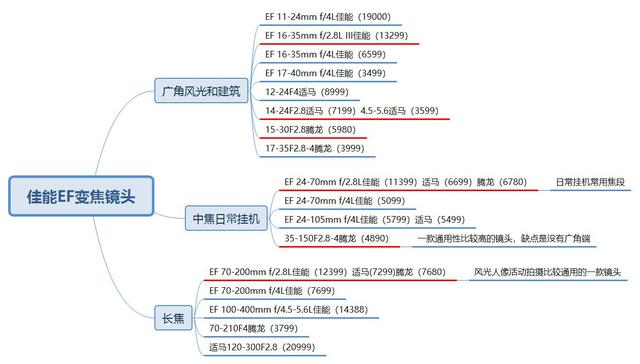 佳能各个型号镜头，佳能相机镜头全系推荐