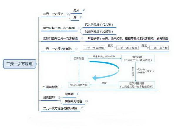 不等式思维导图，数学中考总复习方程与不等式