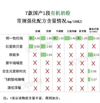 国产有机奶粉排行榜10强，金领冠、君乐宝、飞鹤等入围TOP10