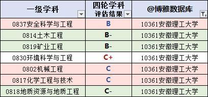 安徽高校排名最新，安徽省2022年普通高校招生提前批次本科院校投档分数及名次