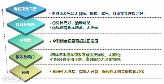 半挂车保养需要更换的配件，半挂车最全保养手册