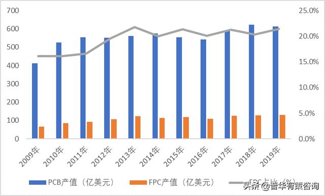 fpc行业成本分析，柔性线路板的特点