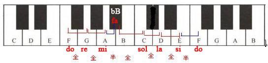 f调在钢琴位置图片，音阶调号的位置（钢琴五线谱的调号怎么看）
