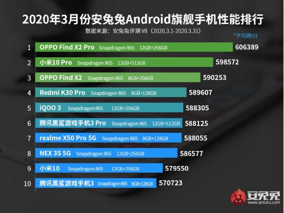 安兔兔跑分最新排行，安兔兔跑分20万都有哪些手机（最新旗舰/次旗舰性能排行）