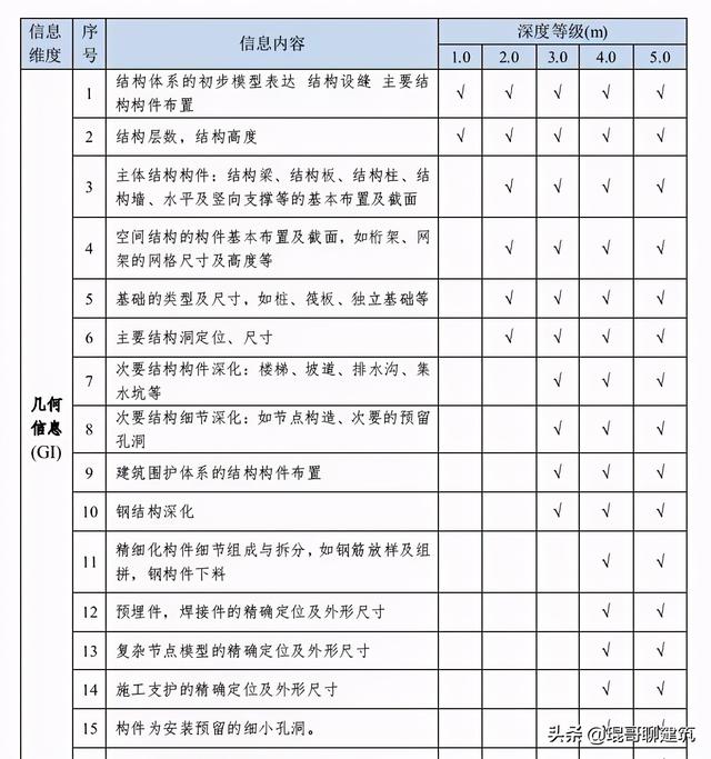 bim用的是3维模型，一个完整的BIM模型包括哪些