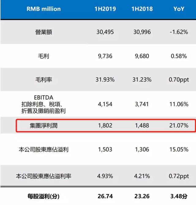 国内康师傅现状，康师傅2022年增收不增利