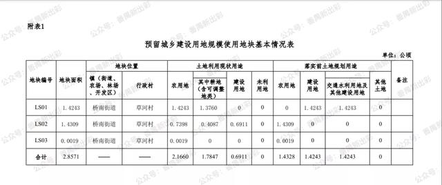 商业用地改为商住混合用地，桥南这处交通用地转商业