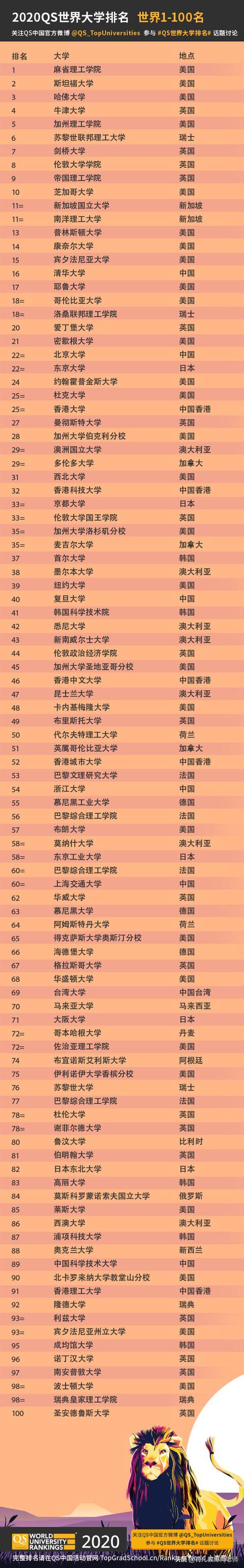 世界大学排行榜众多哪个最权威，世界大学TOP1000排名发布
