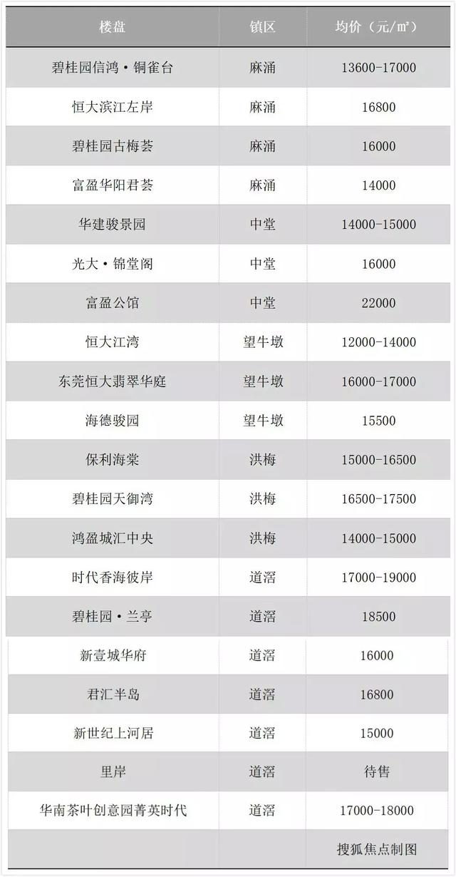2022东莞市最新各大楼盘备案价，6大片区215个楼盘东莞最新在售