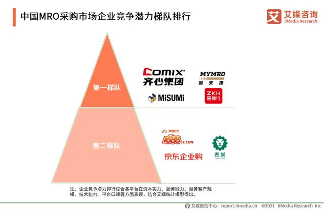 有哪些mro工业品采购平台，市场规模达2.57万