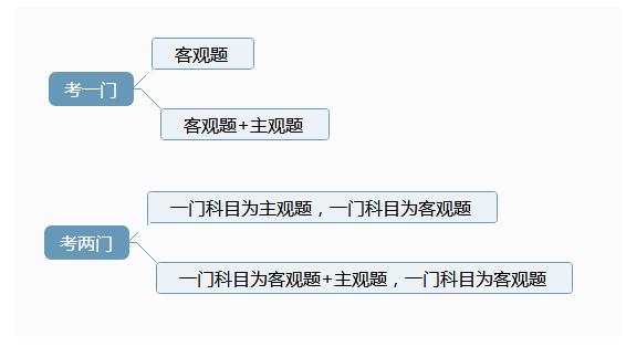 事业单位考试科目，事业单位考试科目有哪些（今年省考时间、科目定了）