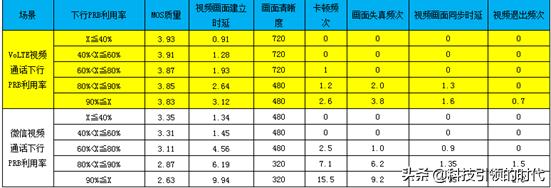 volte高清通话功能，可能会“扣光”你的话费