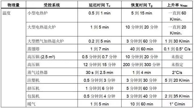 三种pid控制常用的参数整定方法，PID控制器参数整定的一般方法