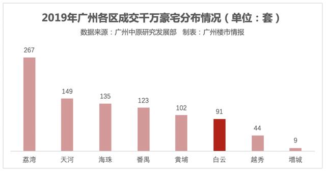 广州富人区房价评测，内卷的白云一次次刷新广州豪宅天际