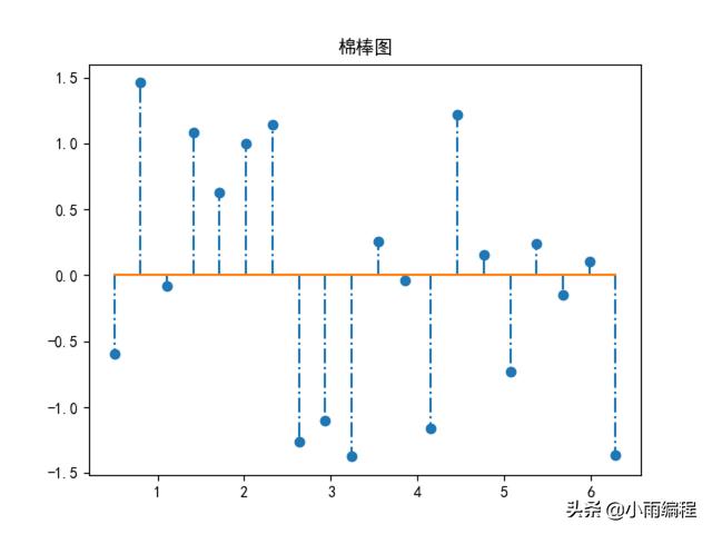 matplotlib绘制函数图，Python+matplotlib使用统计函数绘制简单图形