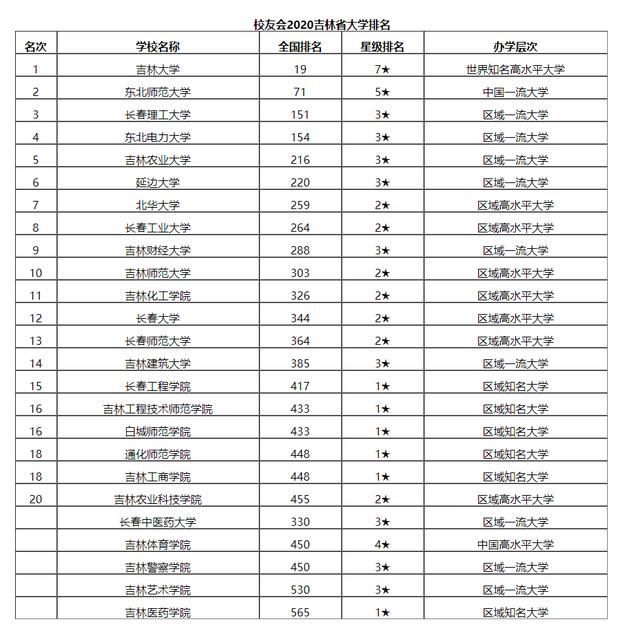 吉林农业大学排名，吉林农业大学全国排名和省排名（全国农林类大学最新排名）