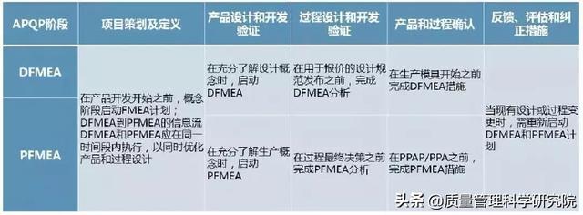 设计fmea，fmea基本动作