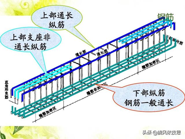 框架梁平法标注图解，框架梁平法标注图文详情（速学“梁平面注写方法”看梁平法施工图不求人）