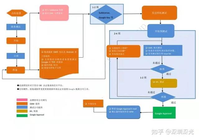 谷歌GMS认证流程谷歌安卓GMS认证，谷歌的gms认证难度